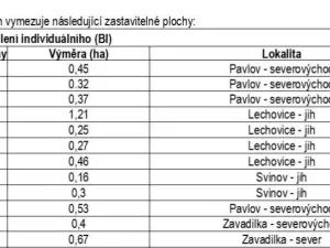 Prodej pole, Pavlov, 32279 m2